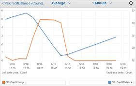 Amazon Web Services - Ec2 T2.Medium Burstable Credit 