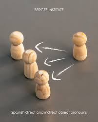 Spanish direct and indirect object pronouns, explained - Berges Institute  Spanish Classes