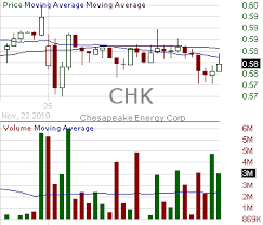 Chk Candlestick Chart Analysis Of Chesapeake Energy