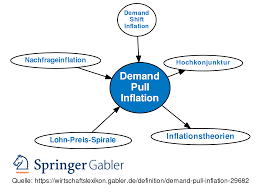 A general, continuous increase in prices: Demand Pull Inflation Definition Gabler Wirtschaftslexikon