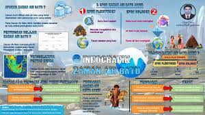 Asia, eropah, australia, afrika, antartika, amerika utara dan amerika selatan. Kongsi Belajar Sejarah Tahun 4 Zaman Air Batu