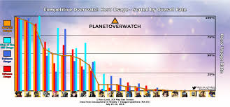 20 Overwatch Tier List And Meta Report The 7 Day Meta