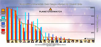 20 overwatch tier list and meta report the 7 day meta