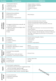 Exemples de continguts mínims a l'educació infantil i àmbit lingüístic a primària. Http Xtec Gencat Cat Web Content Curriculum Eso Orientacions 20180302programacionseso Pdf