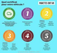 Site certificat qualité de l'air. Vignettes Crit Air Les Infos Pratiques Moto Station