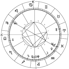 Skillful Horoscope Circle Chart Star Sign Zodiac Chart Birth