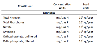 Water Quality Changes In The Nations Streams And Rivers