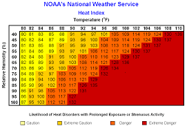 what is the heat index and why is it used the weather channel