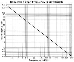 Conversion Of The Radio Frequency To Wavelength And Vice