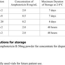 Amphotericin b liposome for injection 50 mg/vial, intravenous infusion at a dose of 3 mg/kg/day, od for 5 days. Pdf Liposomal Amphotericin B Ambisome