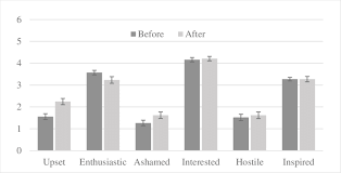 Bar Chart Showing Participants Emotions Before And After