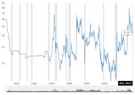 Gold To Oil Ratio Historical Chart Steemit
