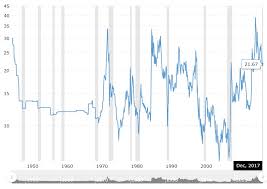 gold to oil ratio historical chart steemit