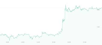 Bitcoin Price Watch Currency Jumps To 7 400 The Merkle Hash
