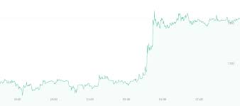 bitcoin price watch currency jumps to 7 400 the merkle hash