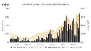 Historically, activity surrounding the bitcoin (btc) monthly futures and options expiry has been blamed for weakening bullish momentum. Cme Bitcoin Futures Saw Record 5b In Daily Volume Beincrypto