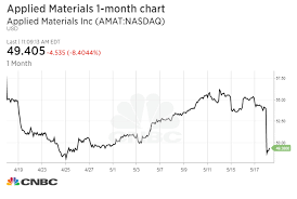 Shares Of Chip Industry Barometer Applied Materials Drop