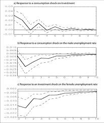 However, the number of unemployed is expected to fall next year. Figure No 4 Impulse Responses Of The Male Unemployment Rate The Download Scientific Diagram