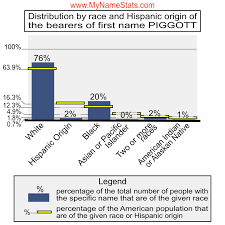 PIGGOTT Last Name Statistics by MyNameStats.com