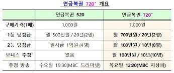 회차별당첨번호와 등수별 당첨금 보너스 당첨번호도 확인할 수 있습니다. 20ë…„ê°„ ë§¤ë‹¬ 700ë§Œì› ë‹¹ì²¨ê¸ˆ ìƒˆ ì—°ê¸ˆë³µê¶Œ ë‚˜ì˜¨ë‹¤