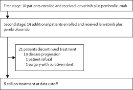 The exact reason why a cell becomes cancerous is when a stomach (gastric) cancer first develops and is small, it usually causes no symptoms. Lenvatinib Plus Pembrolizumab In Patients With Advanced Gastric Cancer In The First Line Or Second Line Setting Epoc1706 An Open Label Single Arm Phase 2 Trial The Lancet Oncology