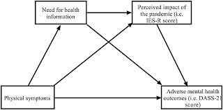 Don't make the mistake of thinking that you're too young to consider your health care needs. A Chain Mediation Model On Covid 19 Symptoms And Mental Health Outcomes In Americans Asians And Europeans Scientific Reports
