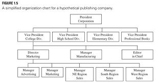 solved a draw a hierarchy diagram that corresponds to t