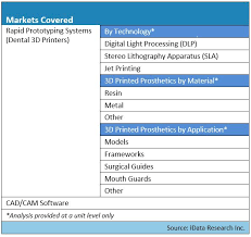 Digital Dentistry Market Analysis Size Trends Global