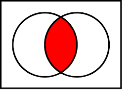 In maths, the set theory is a mathematical theory, developed to explain collections of objects. Intersection Set Theory Wikipedia