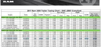 The ram 1500 towing capacity varies depending on the engine you choose, but you can tow up to 12,750 pounds with the available 5.7l hemi® v8 engine. 2017 Ram Hd 3500 Towing Specs Chart The Fast Lane Truck
