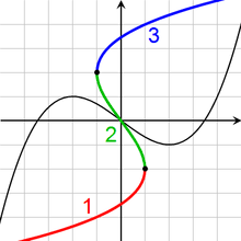 How to find the inverse of a function given its graph. Inverse Function Wikipedia