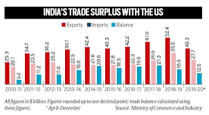 Foreign Policy Watch India United States Civilsdaily