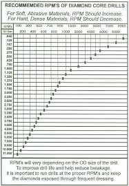 diamond drill bits usage recommendations learn how to