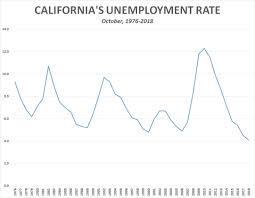 Unemployment Rate At Record Low In 10 States California