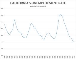 unemployment rate at record low in 10 states california