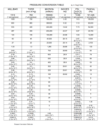 Vacuum Pressure Conversion Table Helderpad