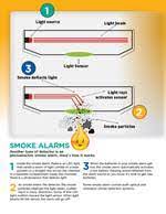 The eye type of detector is more in the 70s, everyone smoked all the time everywhere. Ionization Vs Photoelectric