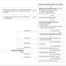 Algorithm For Management Of Chronic Constipation In The