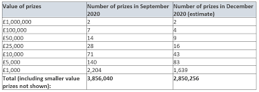 This month, the two £1m prizes went to premium bond holders in surrey and wiltshire. As Ns I Slash The Prizes On Premium Bonds Are They Still Worth It