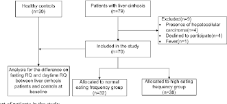 figure 1 from effects of eating frequency on respiratory