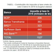 Cand Cifrele Sunt Mai Virile Decat Terente 5 Bănci Au Plătit In 2016 Impozite și Taxe Reprezentand Aproape 1 2 Din Incasările Statului Stiri Bancare