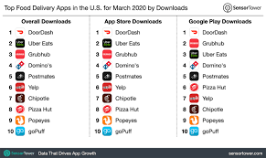 Get food delivery right to your door from the largest selection of restaurants . Top Food Delivery Apps In The U S For March 2020 By Downloads