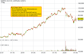 Der heutige fokus liegt auf diesen ihr aktienreport plus für die varta aktie wurde erstellt. 5 Argumente Warum Die Varta Aktie Nun Wieder Aussichtsreich Ist
