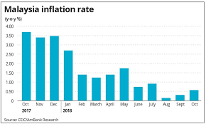 Jul 12, 2021 · inflation dropped to 4.4% in may, easing from april's 4.7%. Malaysia S Key Overnight Policy Rate Likely To Remain At 3 25 The Star