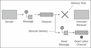 1) a message router consumes messages from an input channel and, depending on a set of conditions, sends the message to one of a set of end point : Dead Letter Channel Handling Errors Later Apache Camel Developer S Cookbook