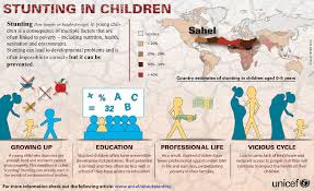 For more information and source, see on this link : Poor Nutrition Causes Child Stunting