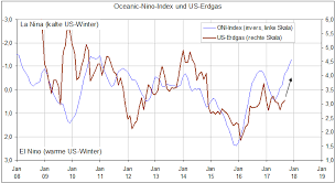 la nina unterstützt den Ölpreis