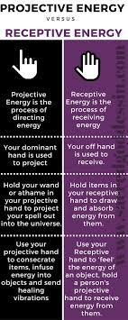 Projective Vs Receptive Energy For Spells Rituals Wicca For Beginners Energy Work Wicca For Beginners Book Of Shadows Wicca