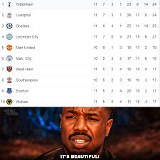 Xg table of epl standings and top scorers for the 2020/2021 season, also tables from past seasons and other european football leagues. The Premier League Table Right Now The Football Arena Facebook