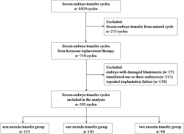 Morula Transfer Achieves Better Clinical Outcomes Than Post Thawed Cleavage Embryos After Overnight Culture In Frozen Embryo Transfer Fet Cycles Springerlink